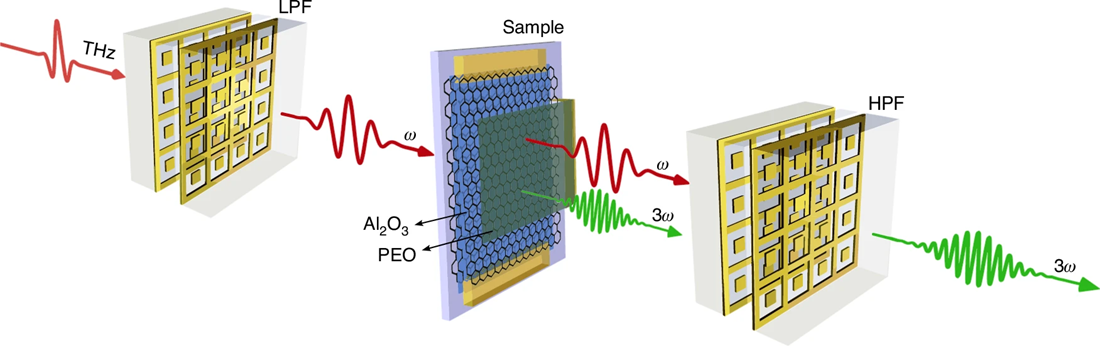 A LPF transmits a multicycle fundamental pulse at ω