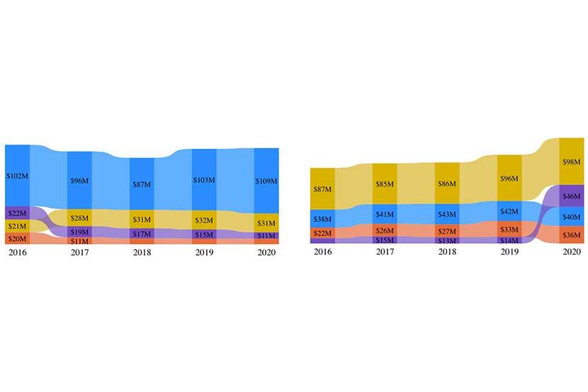Screenshot of a trend analysis report created with the uOttawa Datahub.