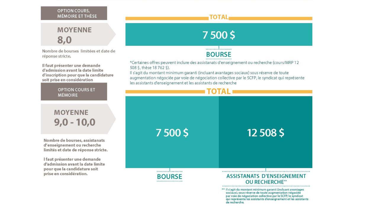bourse d'admission maîtrise