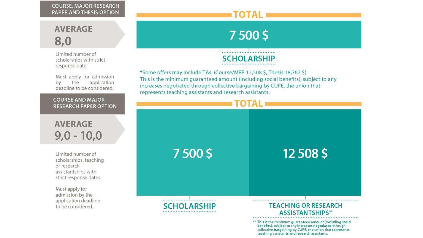Admission Scholarships Master (Course and Major Research Paper )