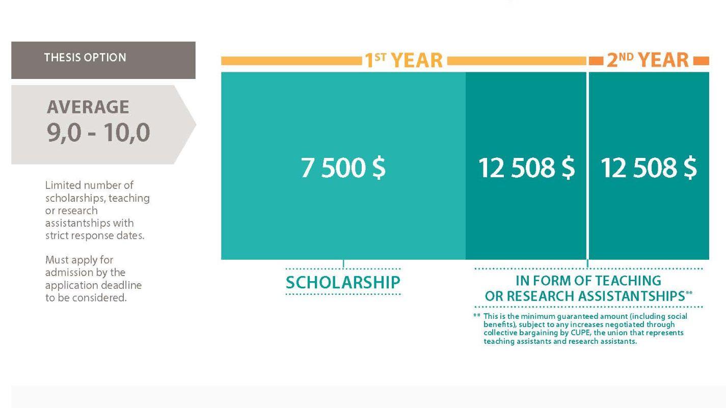 Masters Scholarships (thesis Option) 
