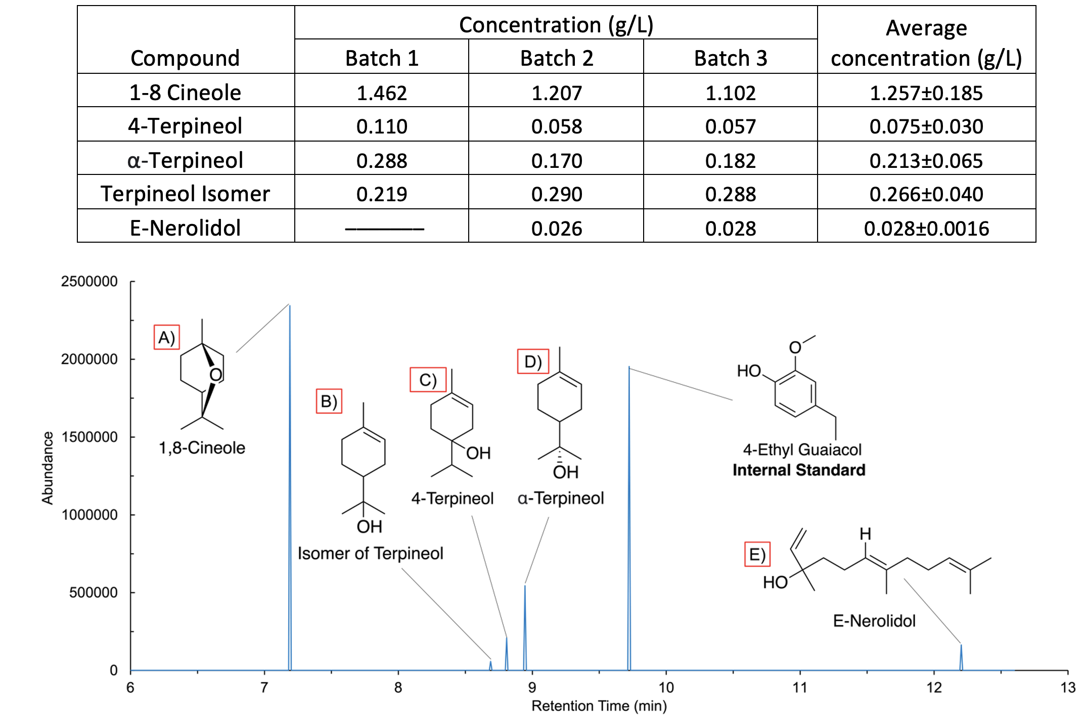 composition of black cardamom hydrosol from hydro distillation