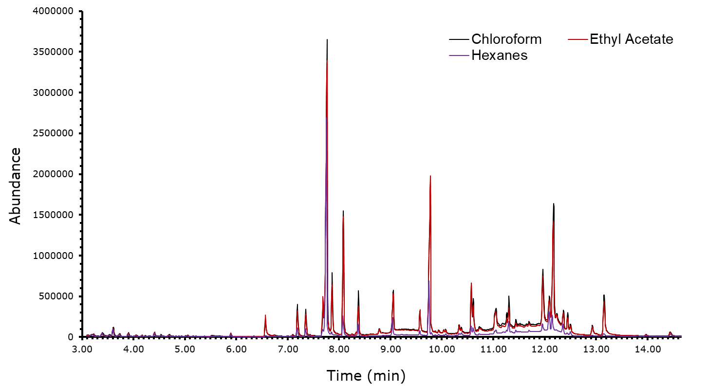 Solvent Extractions Chromatograms