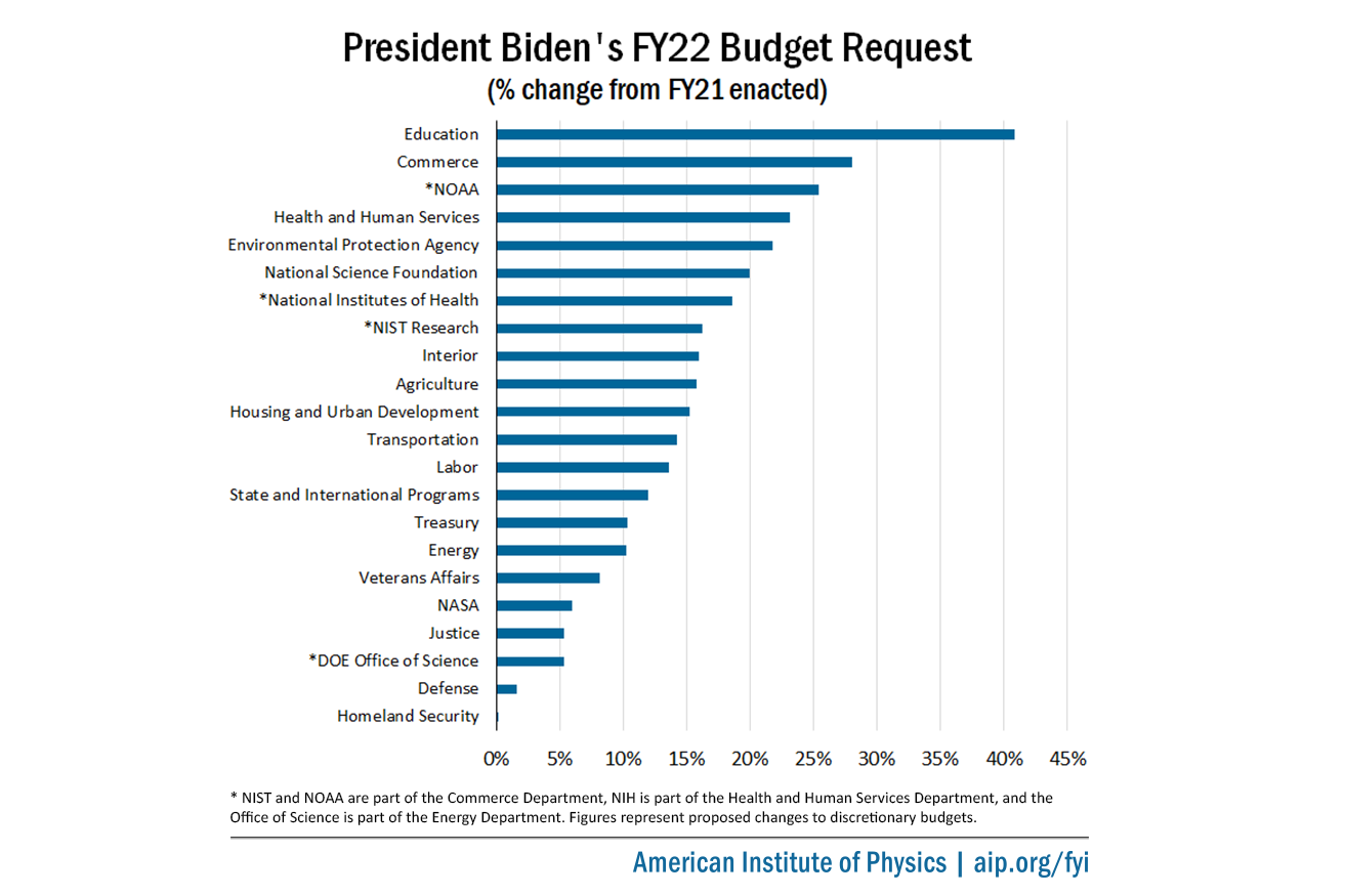Biden Budget Request Chart