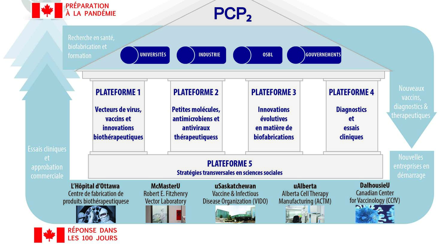 Diagramme de la contribution du PCP2 au défi 100 jours