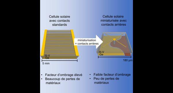 Photo montrant la différence entre une cellule solaire standard et une cellule solaire miniaturisée