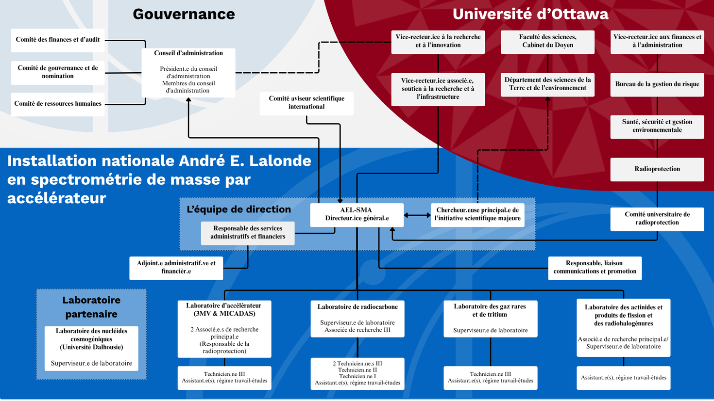 Diagramme de la structure organisationnelle de AEL-AMS