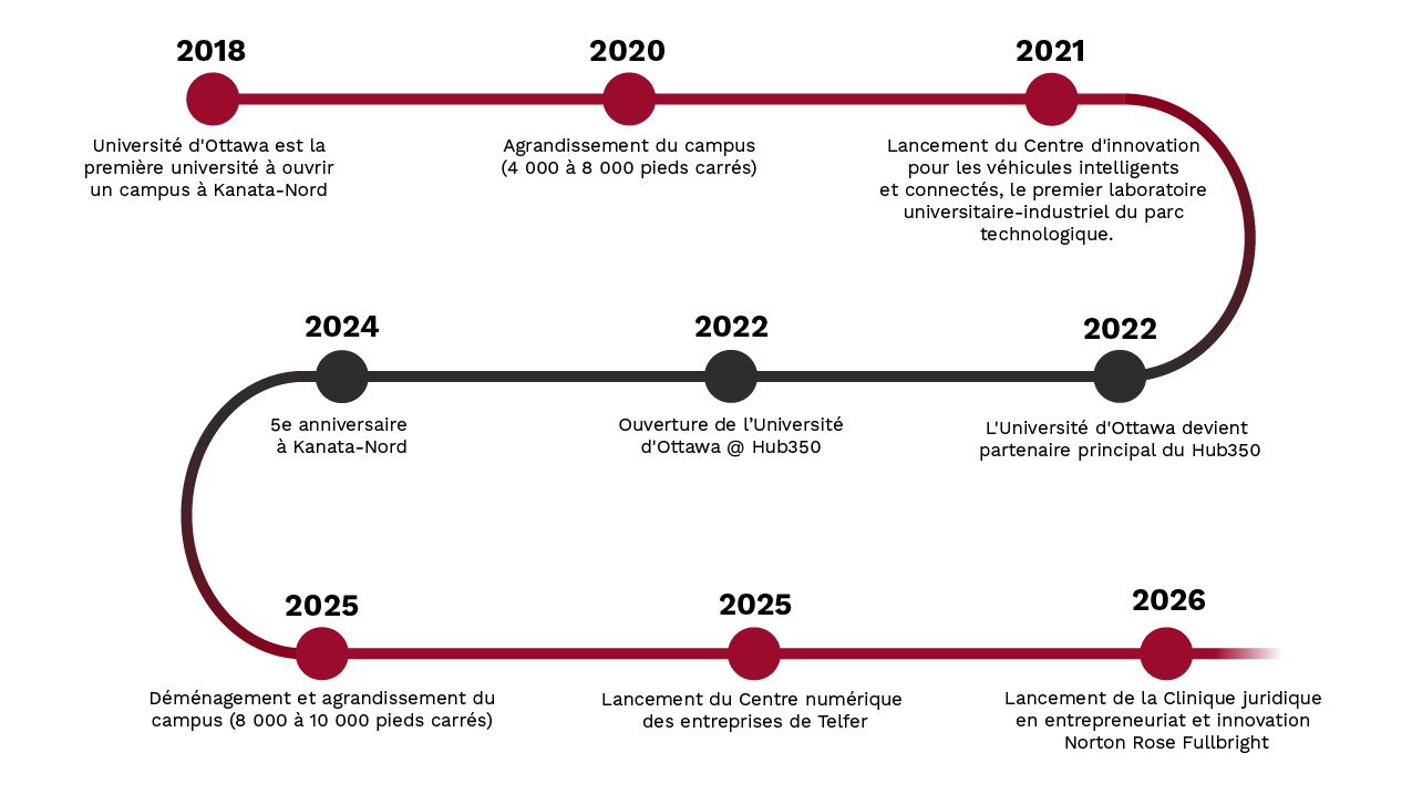 Université d'Ottawa Kanata Nord Chronologie de 2018 à 2026