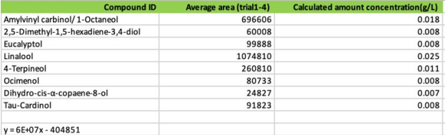 Table 1: Compound found in Oregano hydrosols using GC-MS.