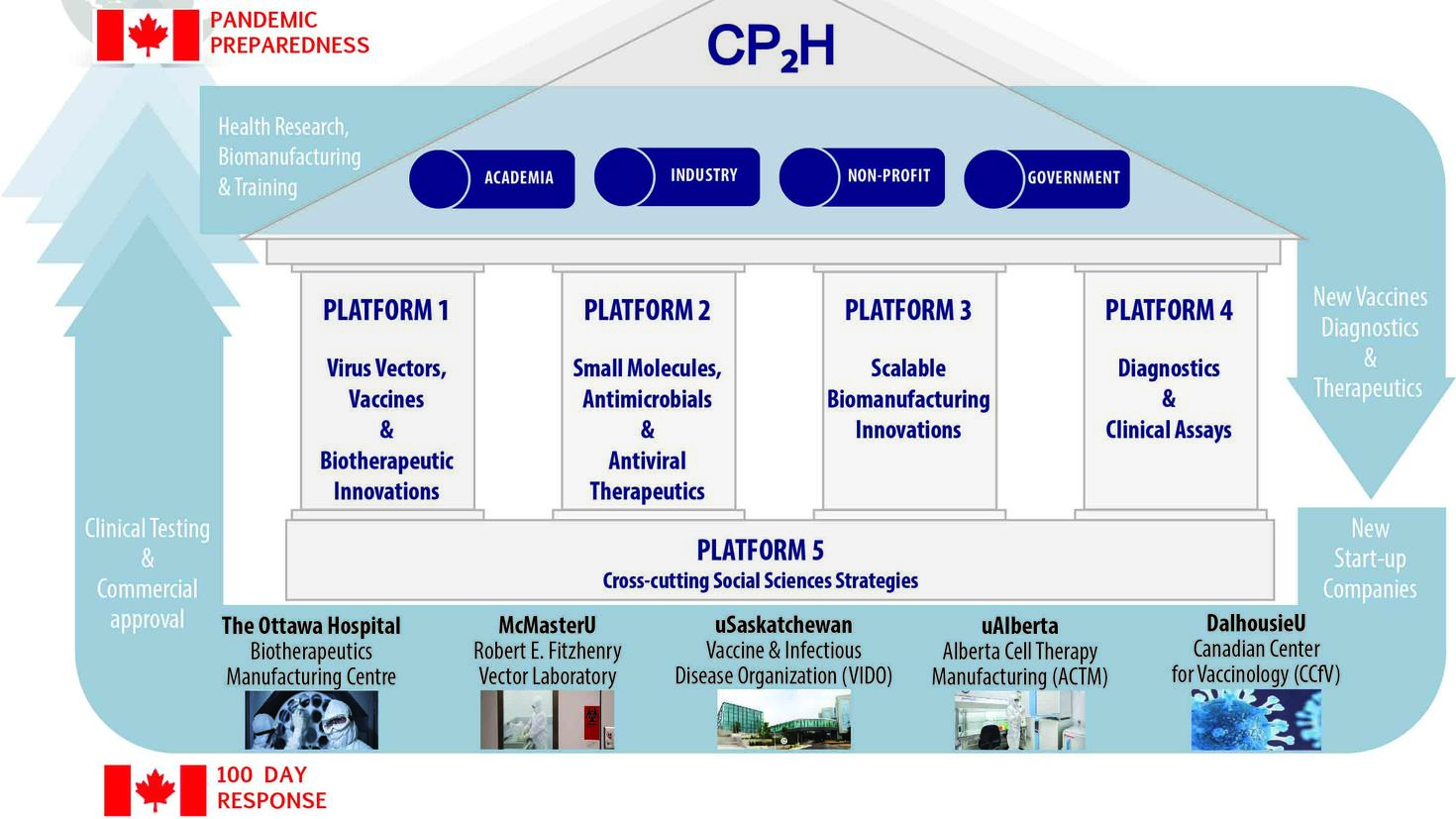 CP2H's contribution to Canada's 100 day mission (see link below for long description)