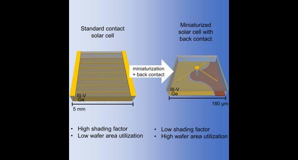 Photo showing the difference between a standard solar cell and a miniaturized solar cell