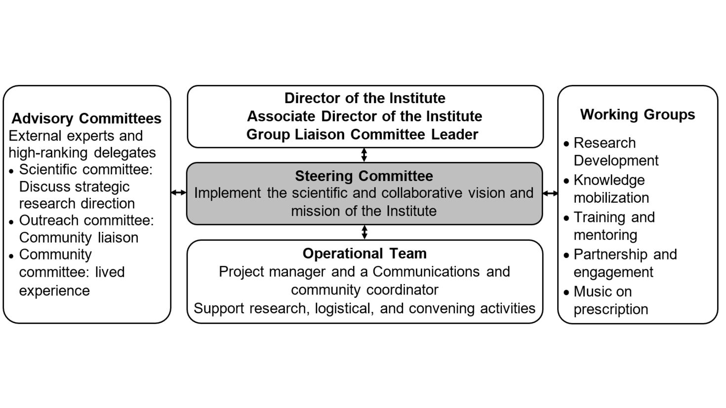 Governance chart that present the Steering committee in the center and above it, a box with the Director of the Institute, Associate Director of the Institute, Group Liaison Committee Leader, on the left there is a box for the Advisory Committees: External experts and high-ranking delegates, below there is the Operational Team, and on the right it is the Working Groups: Research development, Knowledge mobilization, Partnership and engagement, Training and mentoring and Music on Prescription.