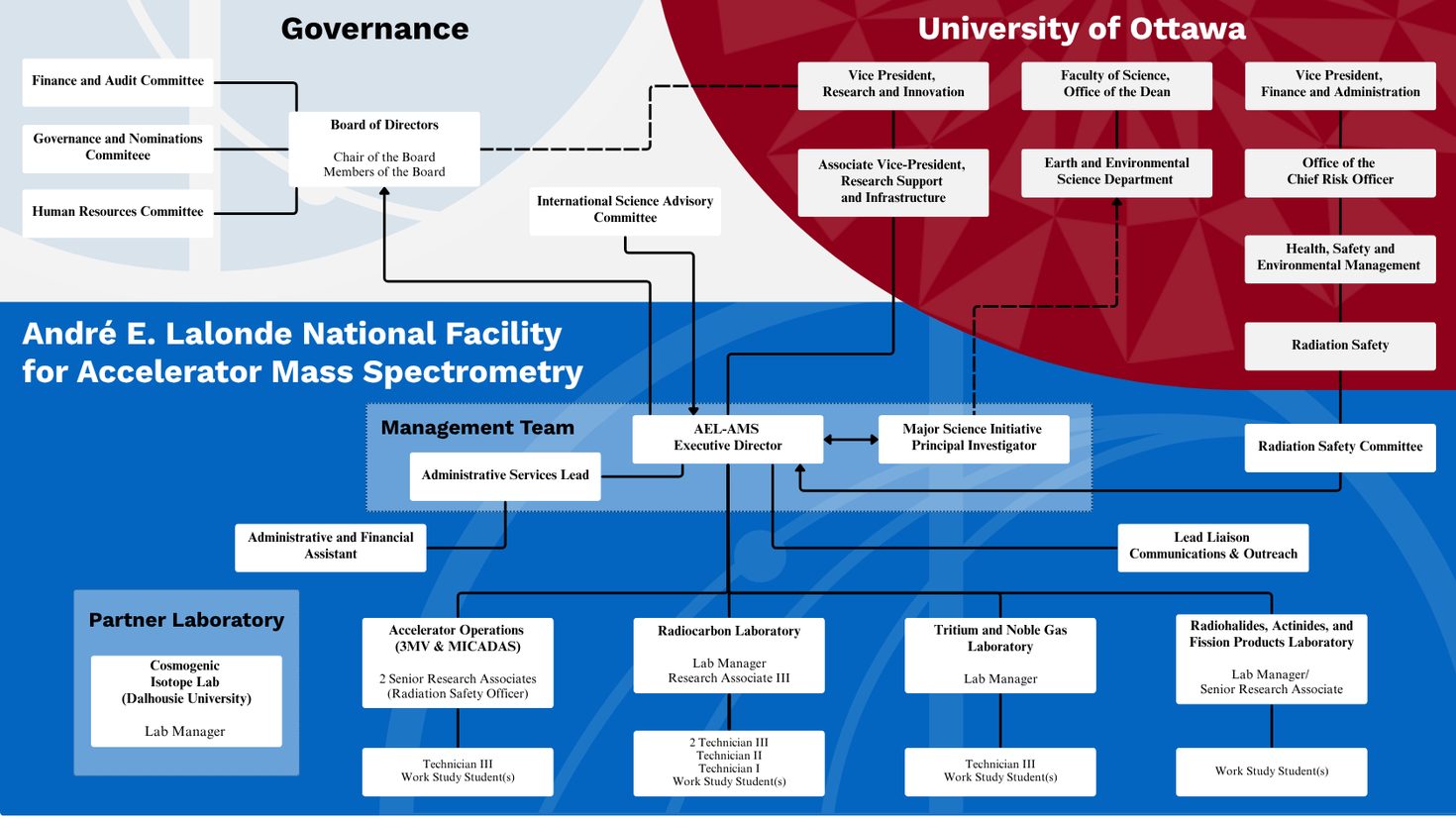 Diagram of the organizational structure of AEL-AMS