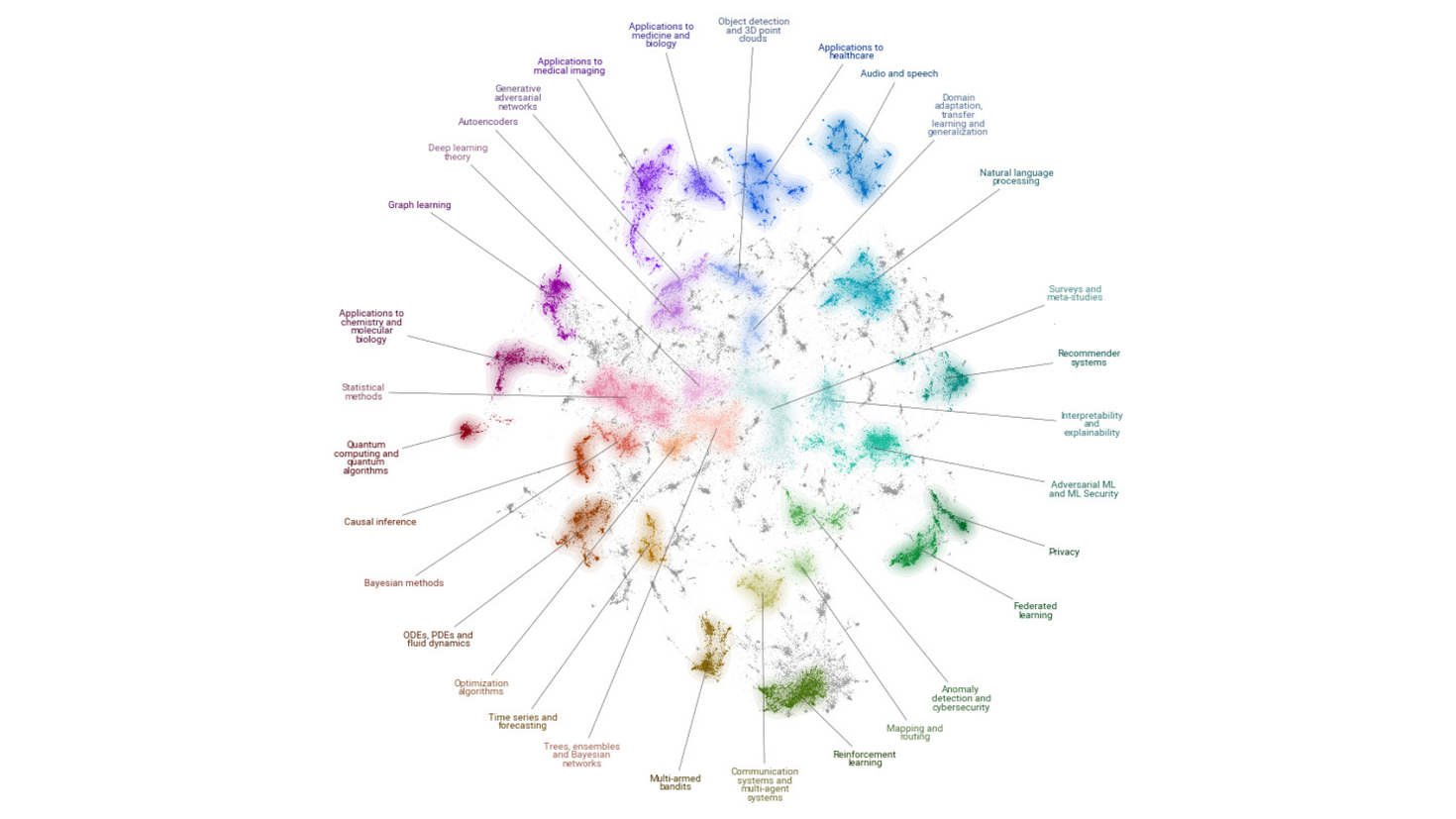 (from left to right) A colourful radial cluster map illustrates various research topics in machine learning by labeled clusters that include natural language processing, reinforcement learning, privacy, federated learning, graph learning, deep learning theory, statistical methods, quantum computing, and applications in health care, medicine and biology. Each topic is represented by a distinct colour and spatial grouping.
