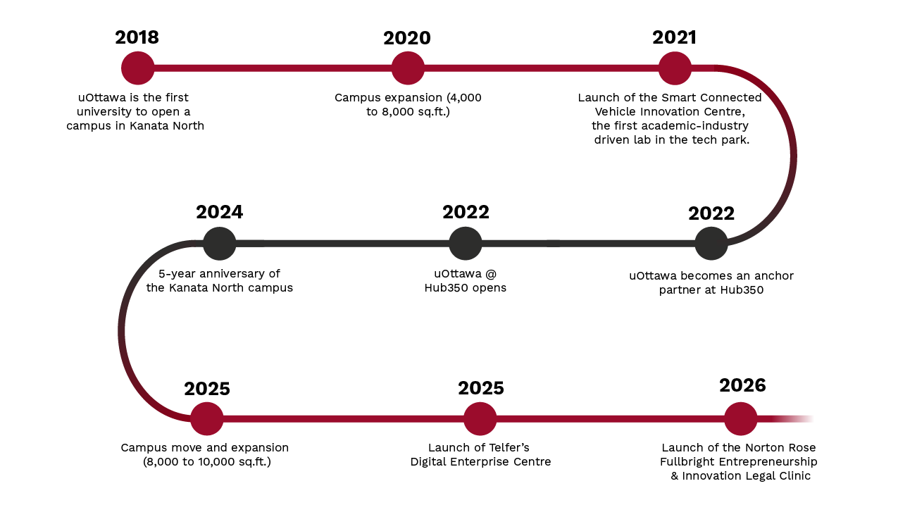 uOttawa Kanata North Timeline from 2018 to 2026