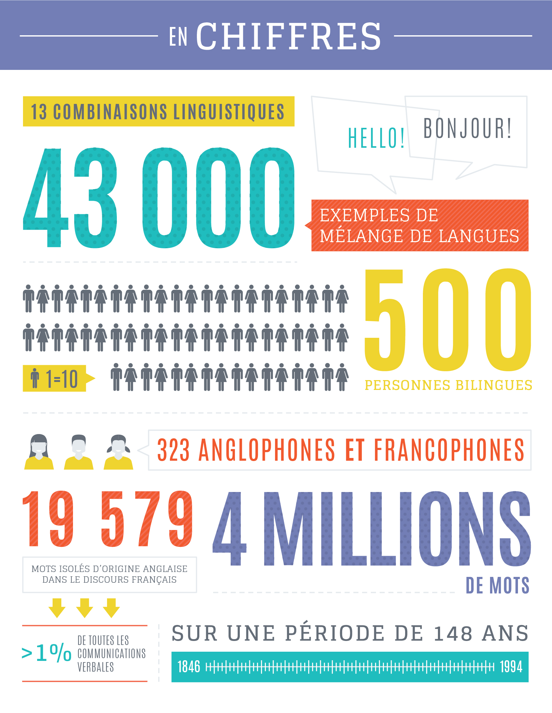 Infographique démontrant certains chiffres tirés de la recherche Infographique démontrant certains chiffres tirés de la recherche