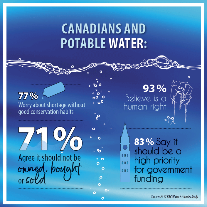 Image of statistics involving Canadian's attitude towards potable water Image of statistics involving Canadian's attitude towards potable water