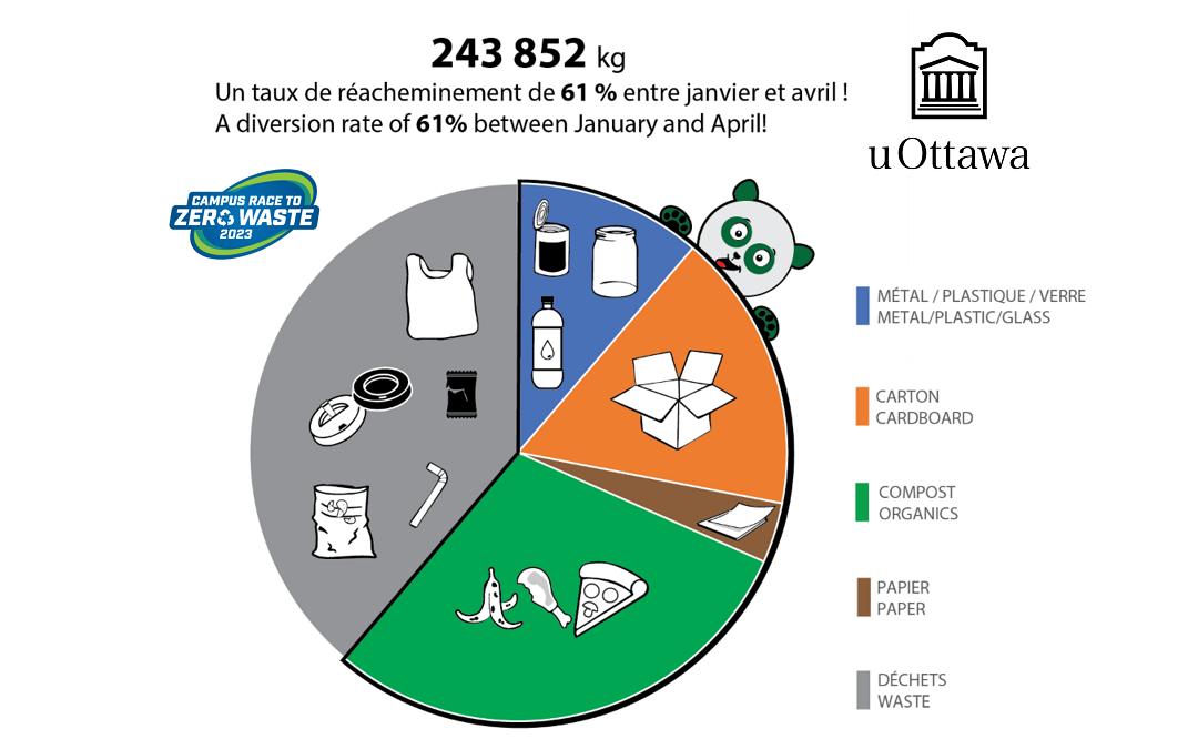 Tableau de la course au zéro déchet montrant les résultats de l'uOttawa dans la compétition. 