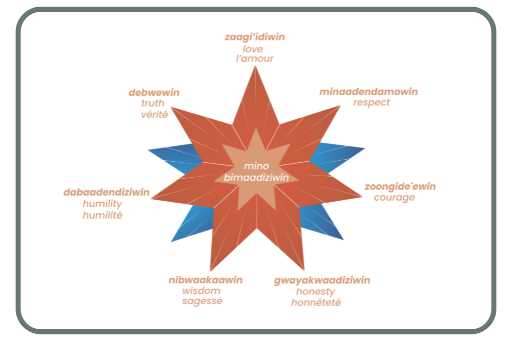 Enseignements du cours des sept étoiles (vérité, amour, respect, courage, sagesse, honnêteté, humilité)