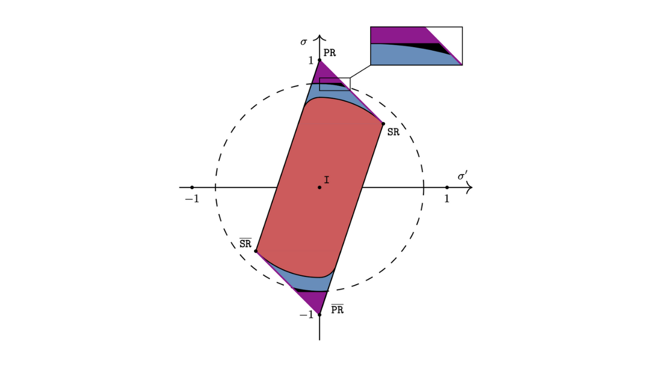 Geometric diagram showing a mathematical region on a circular coordinate system. A large red rectangle is positioned diagonally within a dashed circle, with small blue and purple triangular regions at opposite corners of the circle. An inset in the upper right shows a magnified view of one of these triangular regions. Coordinate axes are labeled σᵃ and σᵇ, with labels PR and SR at specific points around the circle.