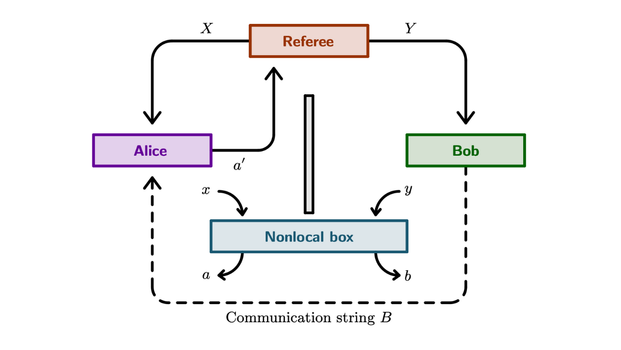Diagram illustrating a collaborative problem-solving model with communication complexity. The image shows a flow chart with four boxes: purple “Alice” on the left, green “Bob” on the right, an orange “Referee” box at the top, and a blue “Nonlocal box” at the bottom. Arrows show the relationships between these elements: The Referee sends inputs X to Alice and Y to Bob. Alice and Bob each communicate with the nonlocal box (shown with dashed arrows labeled “'a” and “b”). The nonlocal box returns outputs a' to 