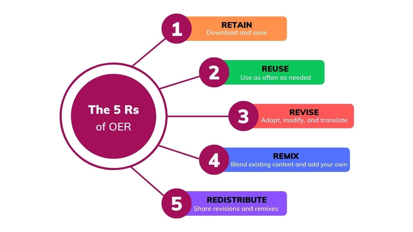 The 5rs of OER : Retain, Reuse, Revise, Remix, Redistribute
