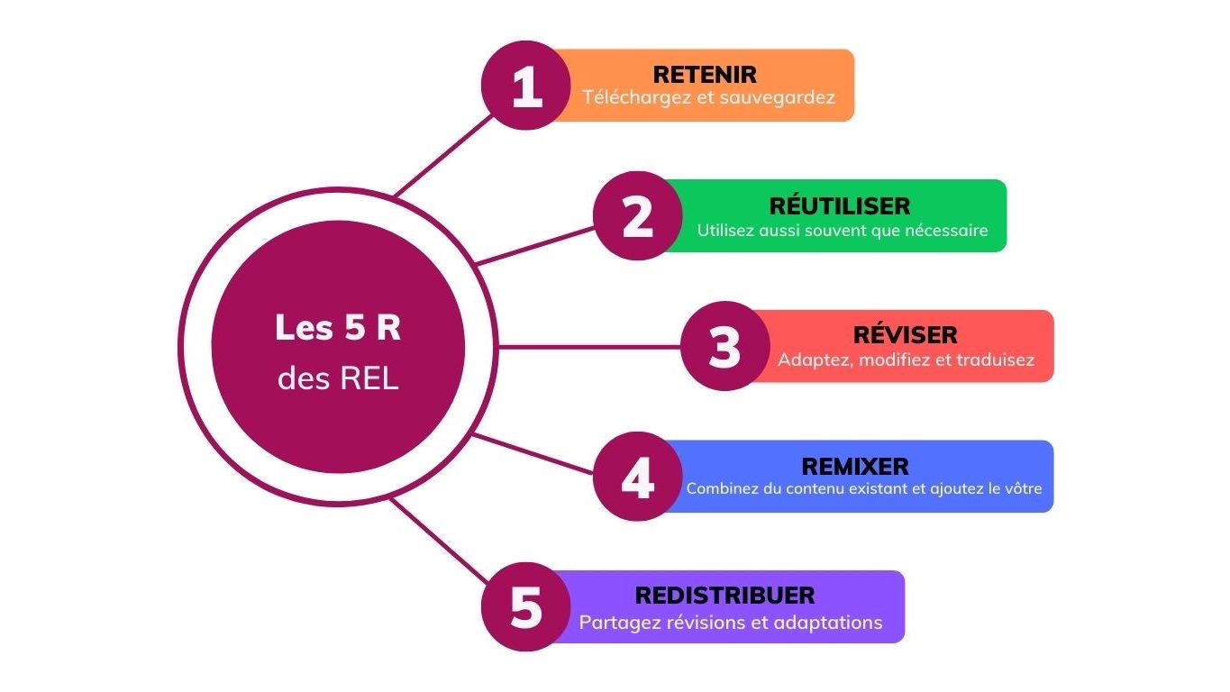Les 5R des REL
