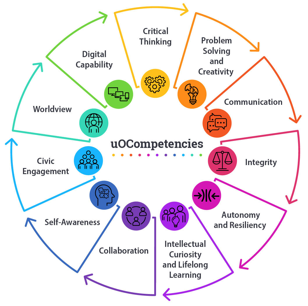 Diagramme circulaire énumérant toutes les uOCompétences